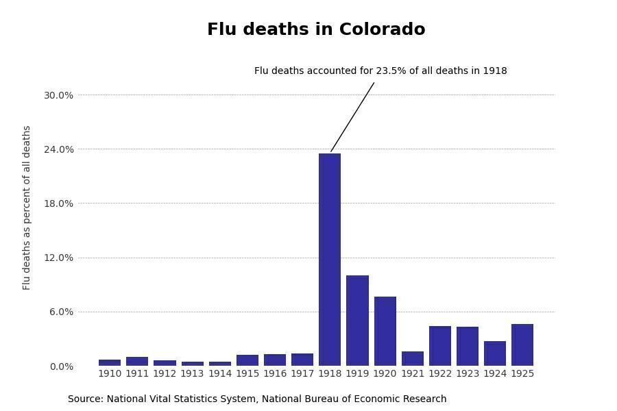 Colorado
